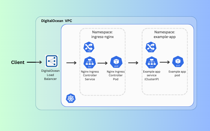 Nginx ingress in a DOKS cluster Nginx ingress in a DOKS cluster